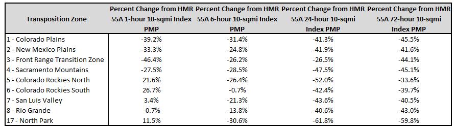 Table 8: Average gridded percent change from HMR 55A for overlap region For General Storm PMP in the regions covered by HMR 55A, values appear to be far too high compared to maximized storm data used