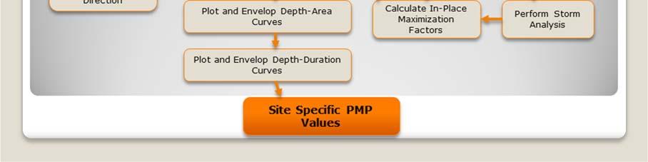 Figure 2 provides the general steps used in deterministic PMP development utilizing the storm-based approach.