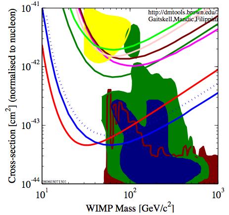 Current Status in WIMP DM Sensitivities (2009) Spin-dependent, n-coupling XENON10 Spin-dependent, p-coupling J.