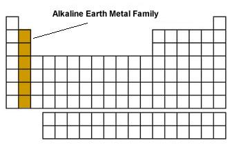 Group 2: Alkaline-Earth Metals Contains: Metals Valence Electrons: 2 Reactivity: very reactive, but