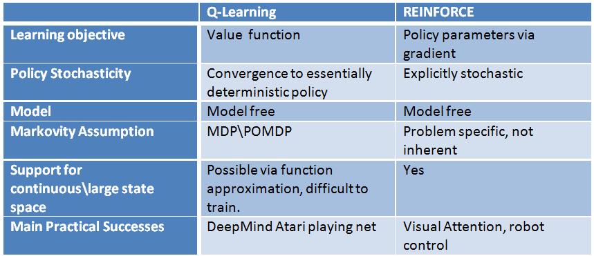 Comparison with Related Algorithms Q-Learning vs.