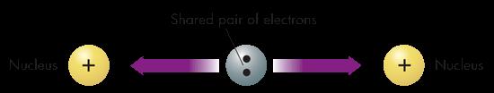 Even when electrons are being shared, the sharing is not equal The bonding pairs of