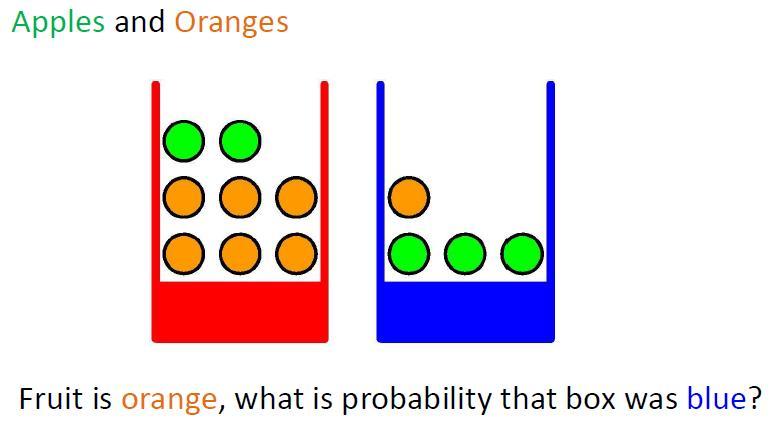 Calculating probabilities: example (2) Suppose: P(B = r) = 2/5 P(B = b F = o) = P(F = o) = P(F = o B = r) P(B = r) + P(F = o B = b) P(B =