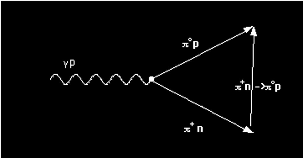 Unitary Cusp γp π 0 p β = E 0+ ( γ p π + n) a