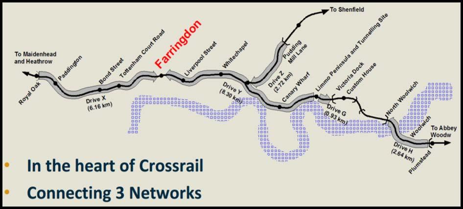Farringdon Station Two 300 m (985 ft) platform tunnels plus multiple access tunnels 30 m (100 ft) below