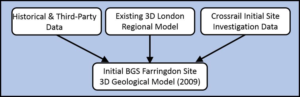 Initial 3-D Geological Model of Farringdon Station Site By 2008 Crossrail had completed initial ground investigations, at least one fault was identified but little confidence in the ground model.