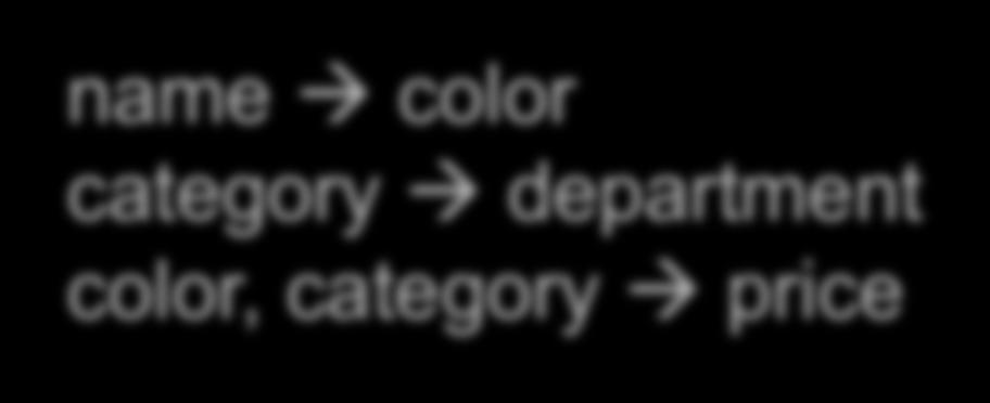 An Interesting Observation If all these FDs are true: name à color category à department color, category à price Then this FD also holds: name, category à price If we find out from