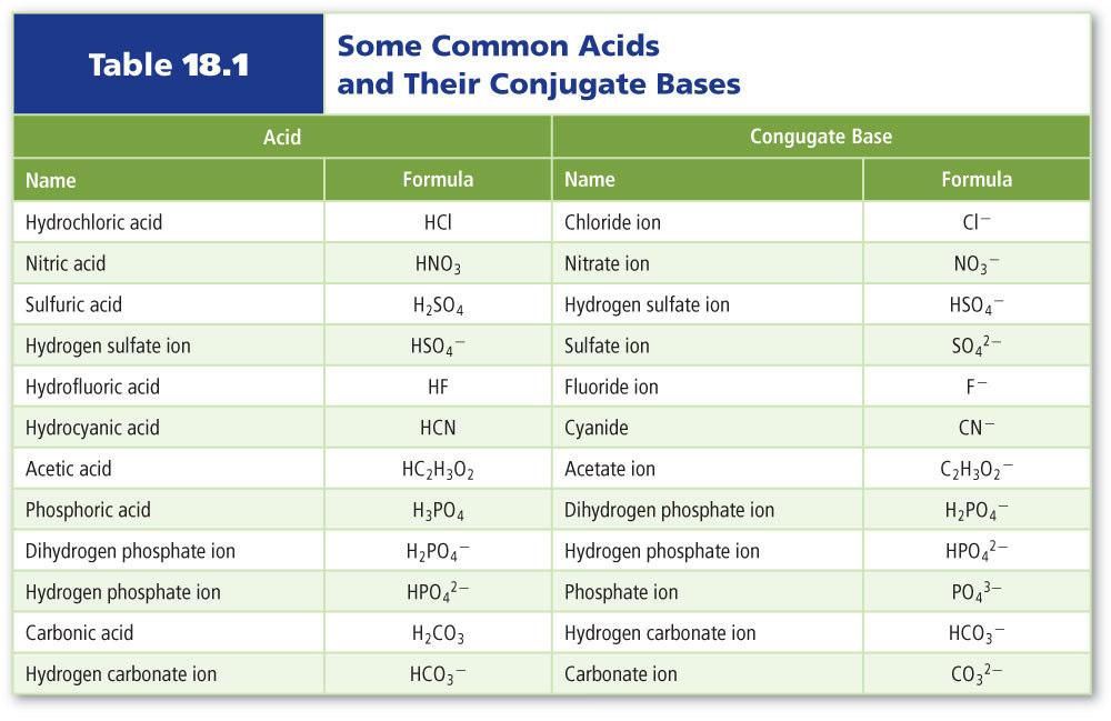 Section 18.1 Monoprotic and Polyprotic Acids (cont.