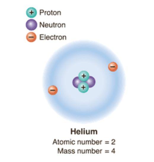 Atoms - Nucleus: - Center of the atom that contains the protons and neutrons - Electrons move around the nucleus in