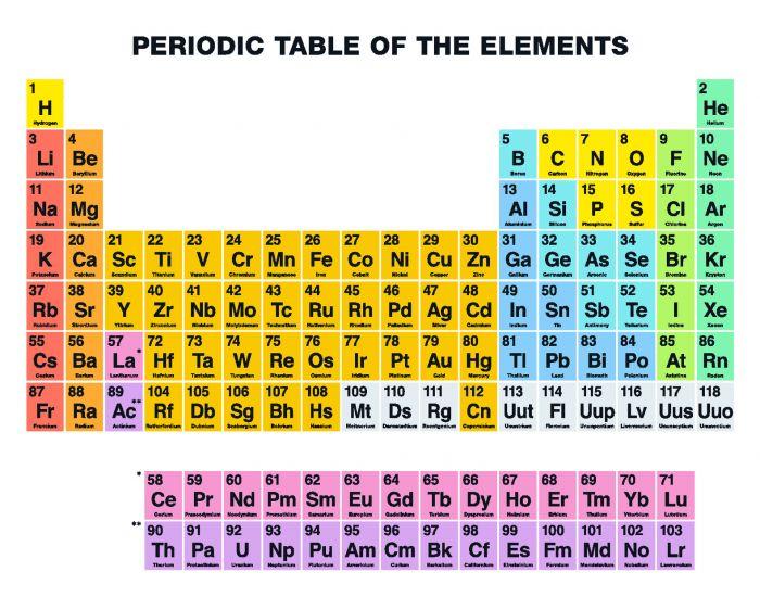 Elements - The number of protons in an atom