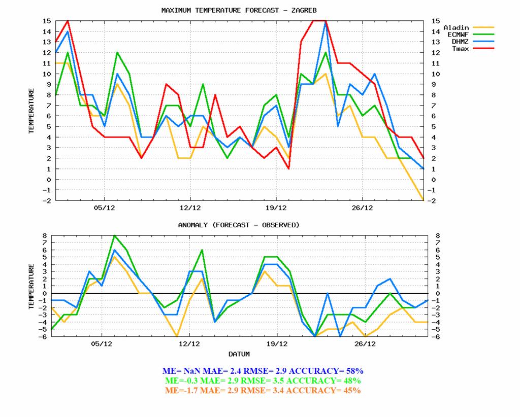 3.1.2 ECMWF model output compared to other NWP models In the short range, performance of ECMWF model is periodically compared to Aladin (ALARO) Croatia model.