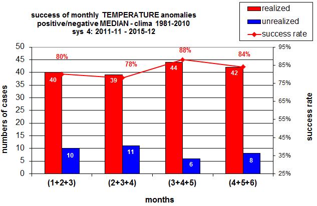 Fig. 4 Number of successful/unsuccessful forecasts of weakly temperature and precipitation anomaly (Monthly forecast system), for station Zagreb Maksimir (14240) Fig. 5.