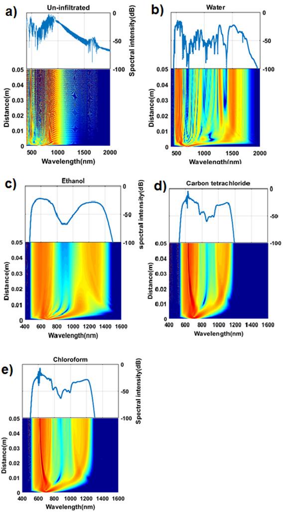 20 M. SORAHI-NOBAR, A. MALEKI-JAVAN, SUPERCONTINUUM GENERATION FOR ULTRAHIGH-RESOLUTION OCT (SS) and third-order dispersion (TOD), which causes a significant part of the light to be blue-shifted.