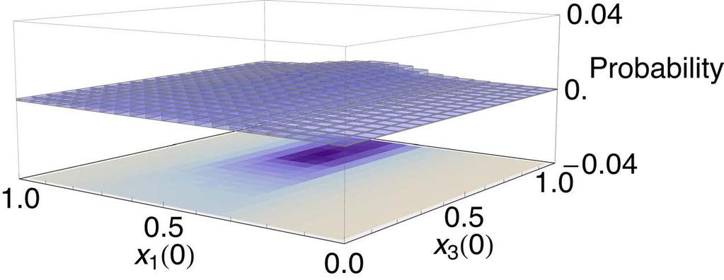 a) b) Fig. 3. Upper bounds on the probability mass on boxshaped subsets. a) Upper bounds determined using the proposed approach for relaxation order d = 3.