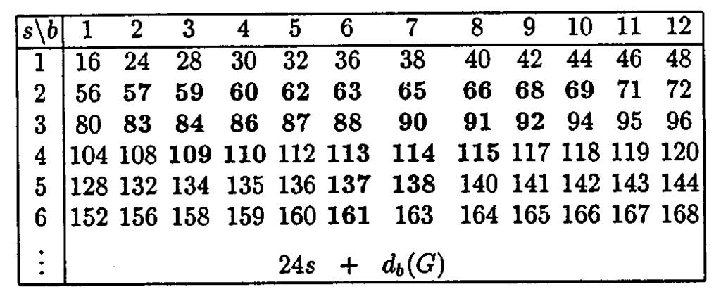 IEEE TRANSACTIONS ON INFORMATION THEORY, VOL 46, NO 6, SEPTEMBER 2000 221 TABLE II d (E G) Fig 1 The corner positions ( ) in partition (6; 4; 4; ; 1) TABLE I COMPARISON OF r with r TABLE III d (G) +d