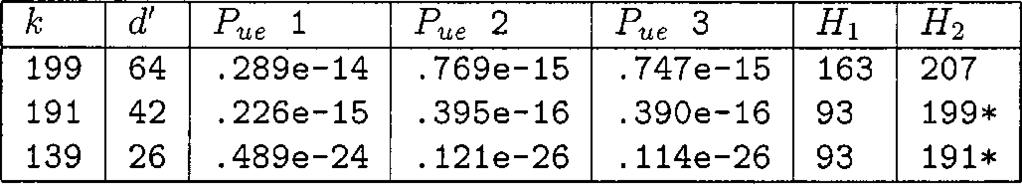 IEEE TRANSACTIONS ON INFORMATION THEORY, VOL 46, NO 6, SEPTEMBER 2000 227 TABLE I COMPARISON BETWEEN UPPER ESTIMATES OF A TABLE II COMPARISON BETWEEN UPPER ESTIMATES OF max P [6] F J MacWilliams and