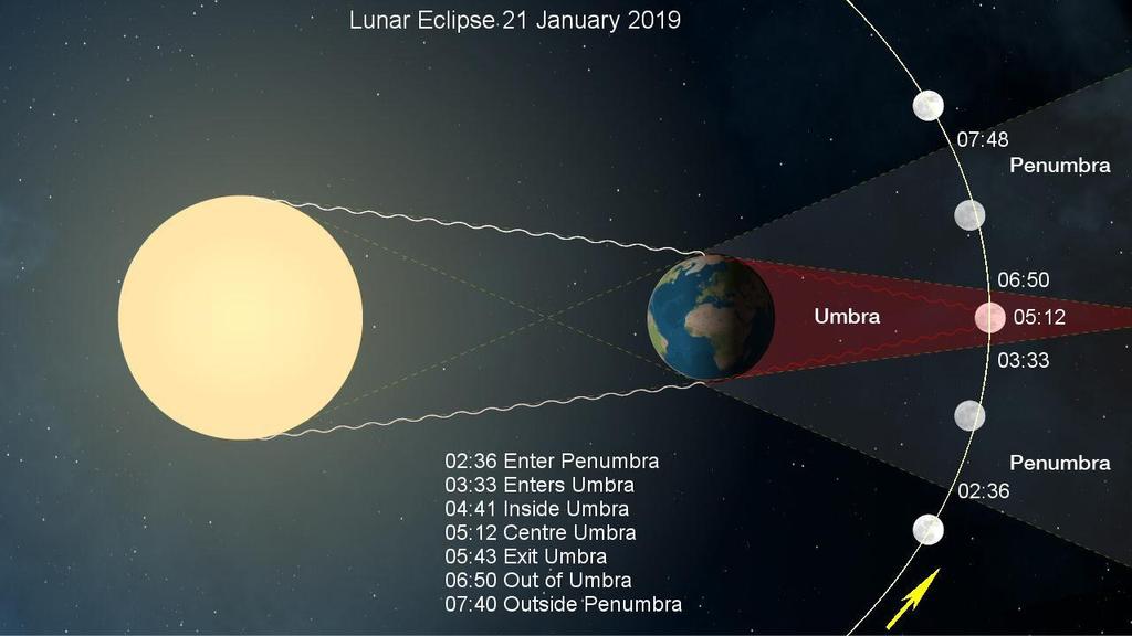 TOTAL LUNAR ECLIPSE 21 st JANUARY 2019 In the early morning of Monday 21 st January there will be a Total Lunar Eclipse.