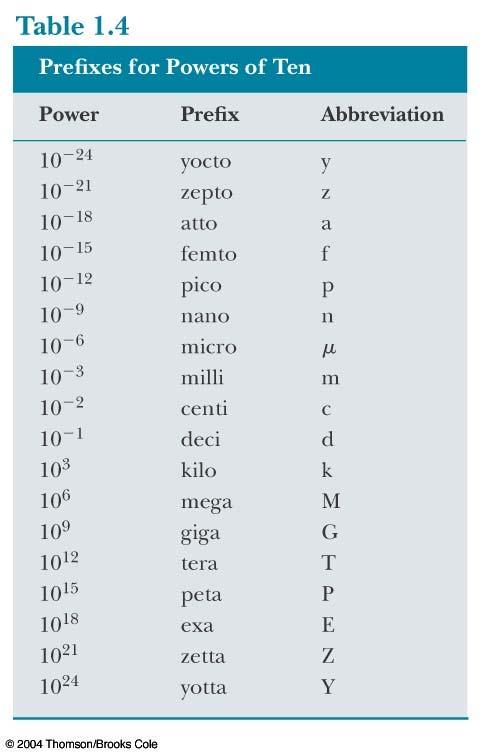 Prefixes The prefixes can be used with any base units They are