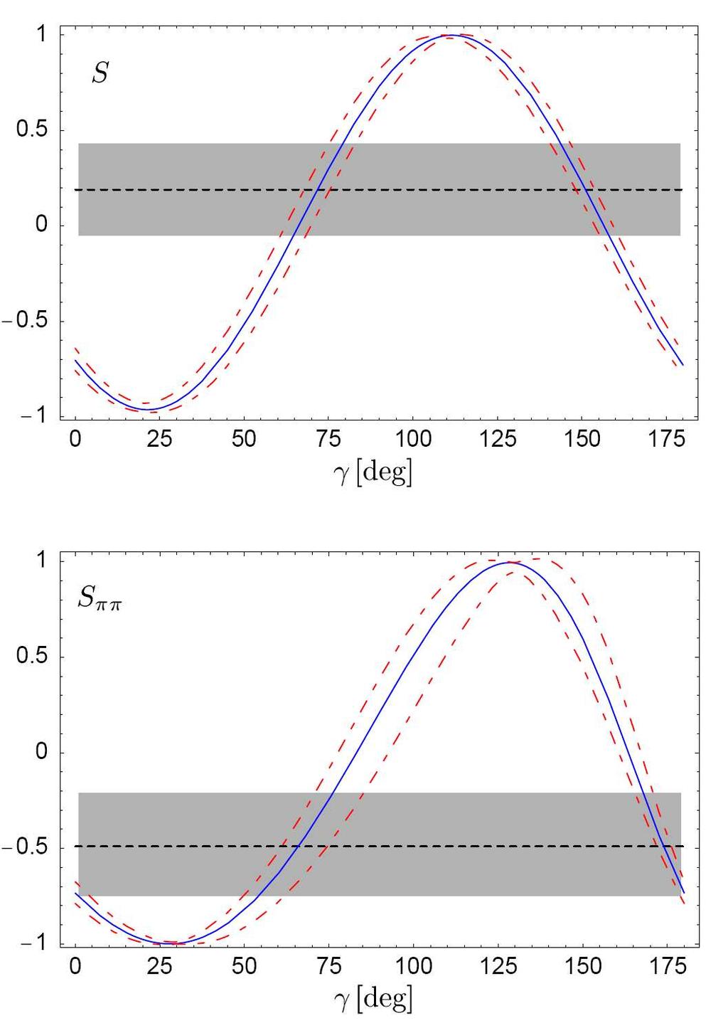Extraction of γ in B πρ decay [Beneke, MN, hep-ph/0308039] B PV modes have smaller penguin contributions than B PP modes Smaller theory