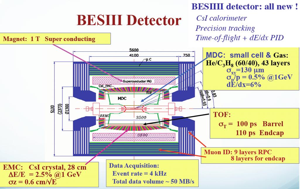 BESIII detector <70 ps
