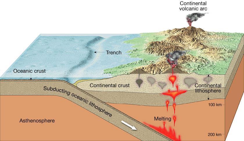 This melted rock will rise and break through the lithosphere on the continental side of the boundary, forming a CONTINENTAL VOLCANIC ARC. e. Example? 5) Convergent Plate Boundary (Oceanic Oceanic) a.