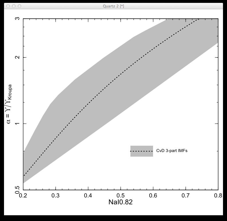What kind of IMF variation? Spectroscopic method doesn t uniquely determine the M/L CvD α = M/L relative to Kroupa IMF N(M) M/Msun NB: strictly CvD use two lowmass slopes, i.e. a 3-part IMF Grey is the range for the 3- part IMF Given the spectrum, if age etc are known, the implied M/L depends on form of IMF variation.