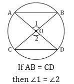 Chords corresponding to equal arcs are equal.(बर बर च प क स गत व य बर बर ह त ह ) Equal Chords of Circle Subtends equal angles at the centre.