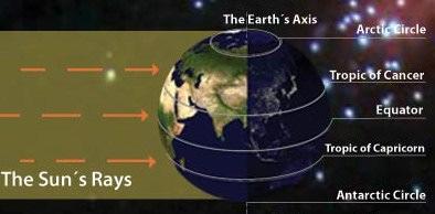 The Spring Equinox An equinox occurs twice a year, when the tilt of the Earth's axis is inclined neither away from nor towards the Sun, the center of the Sun being in the same plane as the Earth's