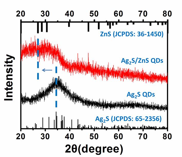 Fig. S4 XRD patterns of Ag 2 S core and