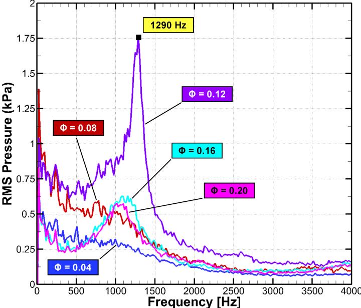 Close-up comparison of pressure spectra at lowest and highest fueling conditions tested. Figure 5.