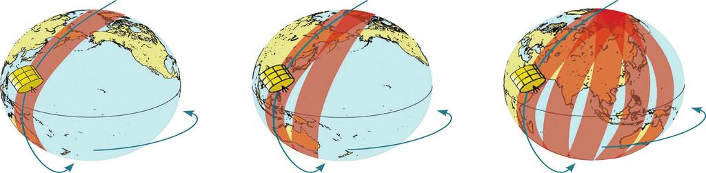 Polar orbiting satellites: Travel over the poles. Orbits wrap around the Earth.