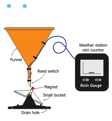Rain: tipping bucket rain gauge After the bucket fills and tips, a small signal is sent and recorded 25 Meteorological Observations Automated