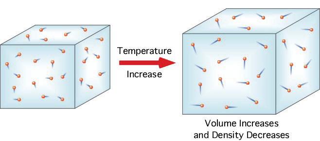 Temperature and Density Ideal Gas Law pressure = density temperature constant density = pressure temperature constant As temperature rises, density falls Temperature and Density As