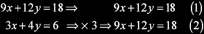 Some Special Systems We could get equation (1) by multiplying equation (2) by 3. Because of this, equations (1) and (2) are equivalent and have the same graph.