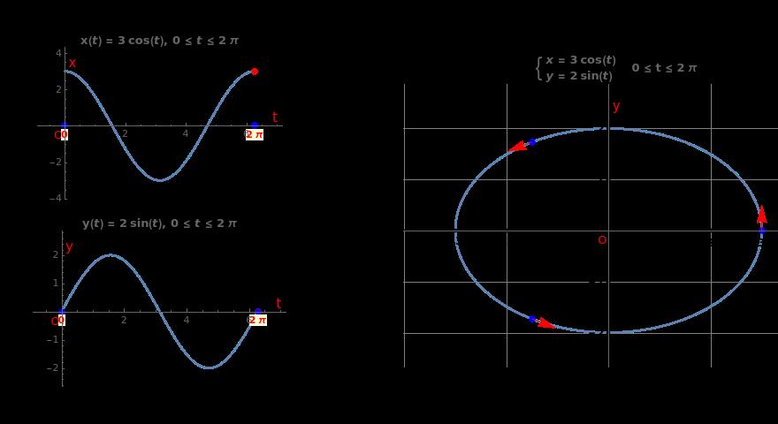 0. Graph the curve traced by each of the following parametric equations: (a) x = 3 cos t, y = sin t, 0 t π As t = 0, x = 3 cos 0 = 3, y = sin 0 = 0; as t = π, x = 3 cos(π) = 3, y = sin(π) = 0.
