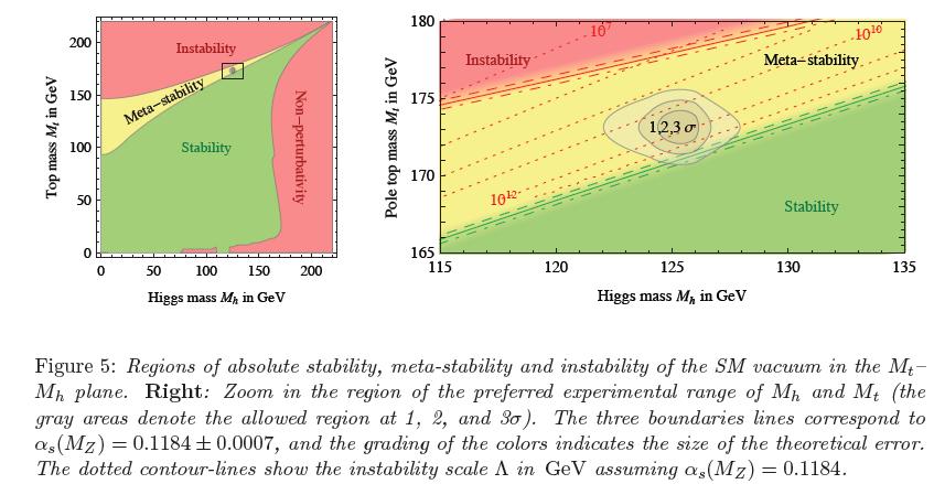 EW vacuum in flat spacetime For m h < 126 GeV, stability up to the Planck mass