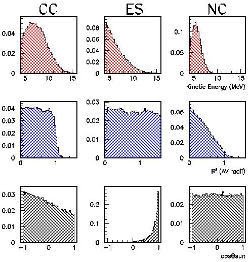Signal Analysis To extract the CC, ES, NC signal SNO performs a Maximum likelihood