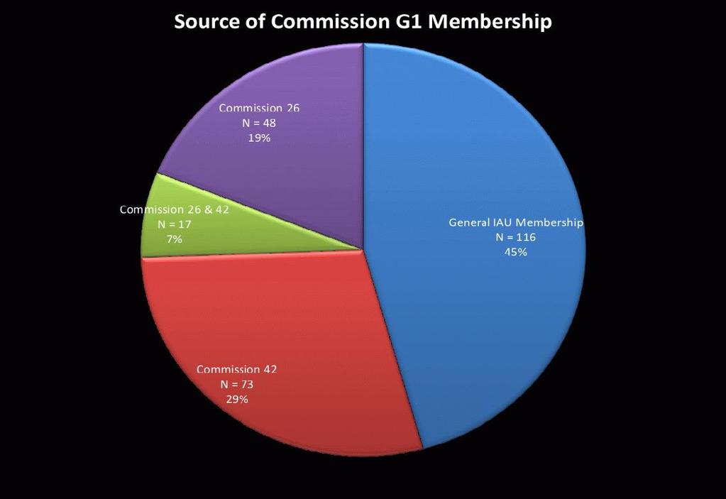 C.G1 Demographics Faced with the prospect of two many Commissions for Division G, Commission 26 and 42 were encouraged to merge.