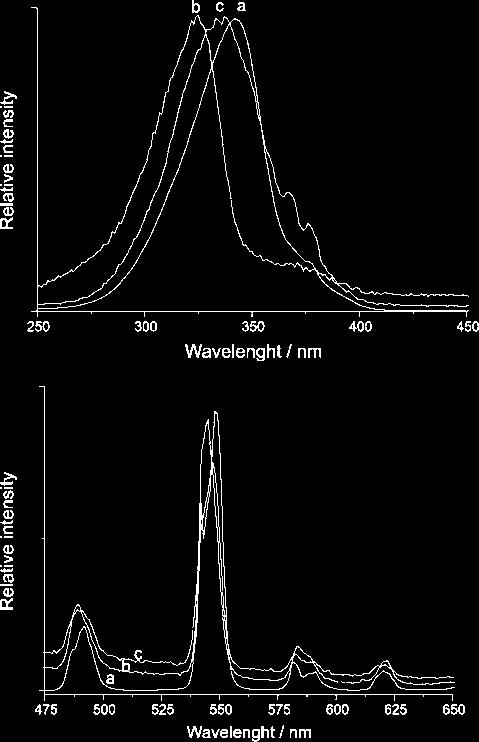 276 Spectroscopic Study of Tb 3+ (β-diketonate) 3 J. Braz. Chem. Soc. Figure 2. Excitation and emission spectra of: (a) ] solid; (b) ]:α-cd in aqueous solution; and (c) ]: α-cd in the solid state.