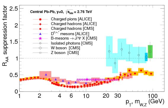 Figure 2.5: R AA (p T ) measured in central Pb+Pb collisions at LHC, taken from ref.