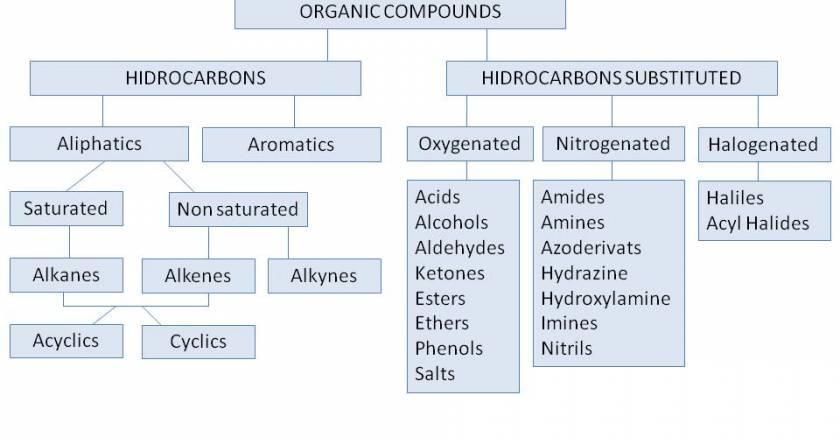 14 According to the composition, organic compounds can