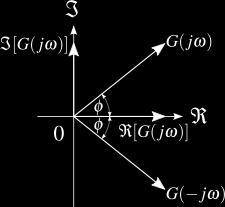 a = A 2j G( jω) തa = A 2j G(jω) See textbook for derivation of these coefficients y ss t = ae jωt + തae jωt = A 2j G jω e jφ e jωt + A 2j G jω ejφ e jωt We use Euler s Theorem = G jω A ej(ωt+φ) e