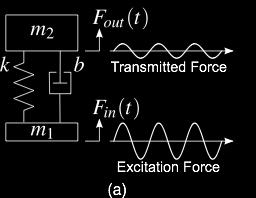 excitation F in t = 5sin2t N.
