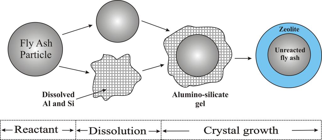 Figure 3.1 Illustration of reaction mechanism for the batch hydrothermal Conversion of fly ash to zeolites Table 3.