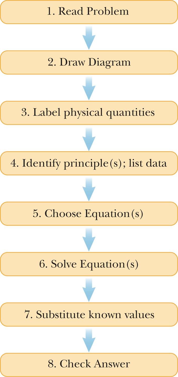Problem Solving Strategy Equations are the tools of physics - Understand what the equations mean and