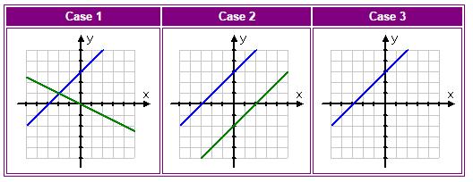 We will see 3 cases when we graph systems of equations One Solution The graphs intersect one time. **DIFFERENT SLOPE** NO Solutions. Parallel Lines never cross, so there are no solutions.