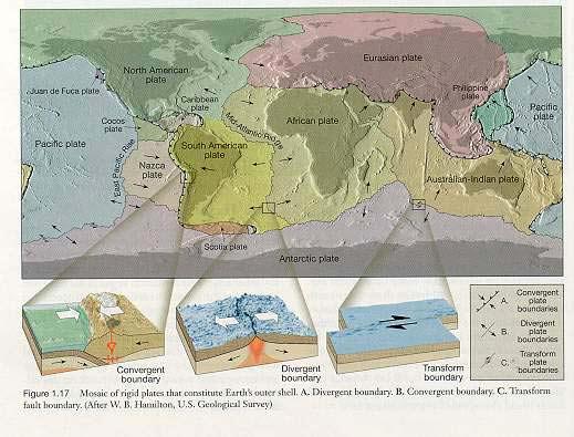 Plate tectonics The Earth s surface consists of huge slabs of rock called plates.