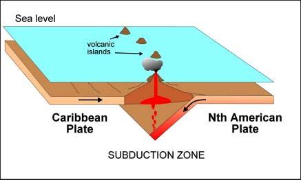 Plate tectonics in the Caribbean In the