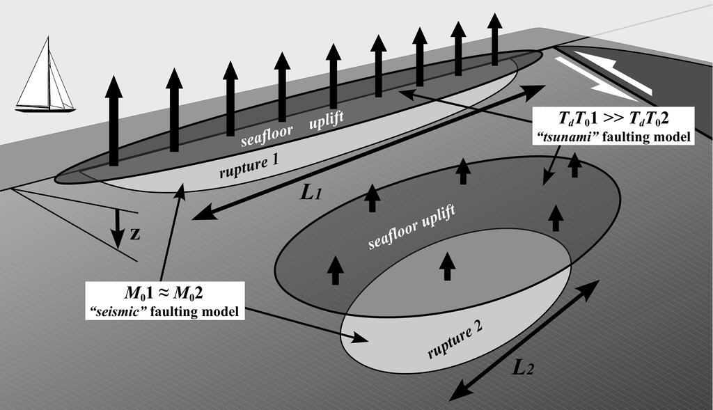 Figure Simplified diagram of a subduction zone mega-thrust showing two interplate thrust ruptures and with the same seismic potency LWD (light grey patches), but different vertical seafloor