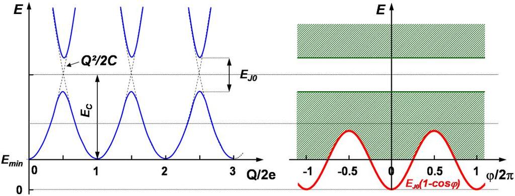 is good quantum number) Mathieu equation Bloch waves Charge regime ħω